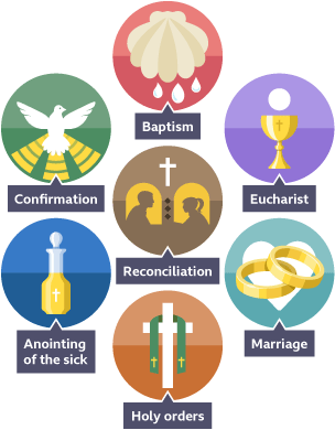 The Seven Sacraments: A Protestant Critique of Catholic Rites